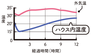 外気温とハウス内温度の経過
