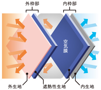 熱伝導を妨げる断熱構造