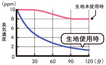 アンモニアに対する消臭効果