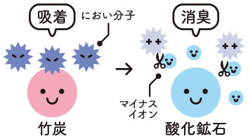 消臭のメカニズム