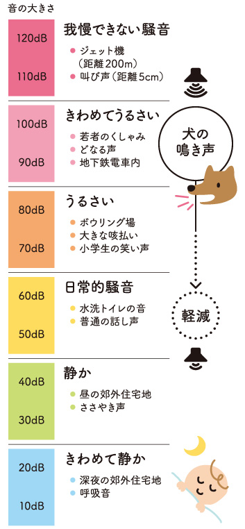遮音効果の目安